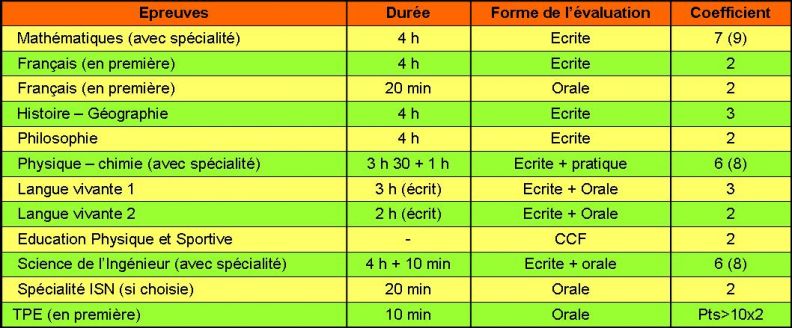 Epreuves et coefficients pour l'examen